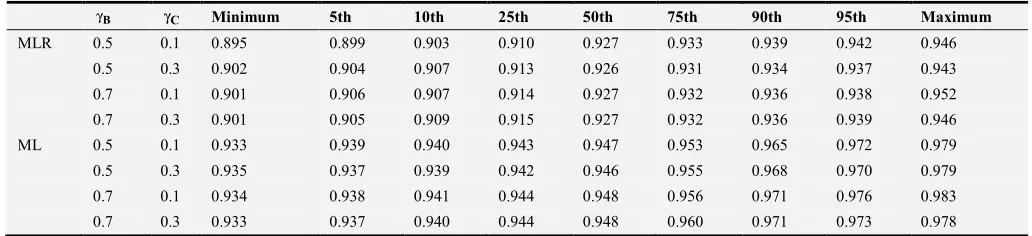 Table 1. Percentiles of Coverage Rate by Between Coefficient (γ ) and Context Effect (BγC )