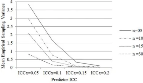 Figure 1. Mean Empirical Sampling Variance by Predictor ICC (ICCX) and Within Cluster Sample Size (n)