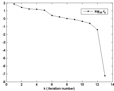 Fig. 1. The residual and the relative error versus k  (iteration number) 