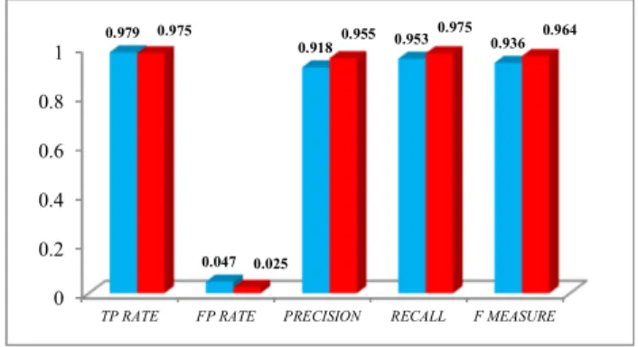 Table 4 describe the precision and recall values of the Naïve Bayes and SVM classification algorithms over breast  cancer  dataset