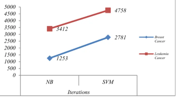 Fig. 5.6. represents the iteration complexity of NB and SVM. Naïve Bayes takes lesser iterations than SVM for  both datasets