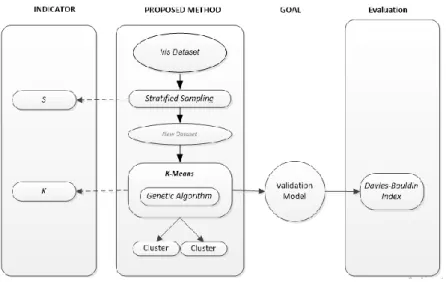 Table  1  shows  the  Iris  dataset  of  150  records,  having  4  numerical  attributes  of  sepal  length,  sepal  width,  petal  length,  and  petal  width  and  containing  3  classes  of  Iris  Sentosa,  Iris  Versicolour  and  Iris  Virginica