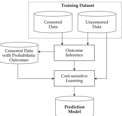 Figure 1 Overall Process of the Proposed Approach 