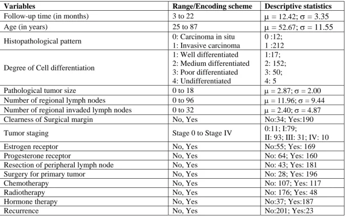 Table 1: Summary of Attributes of Our Breast Cancer Cases 