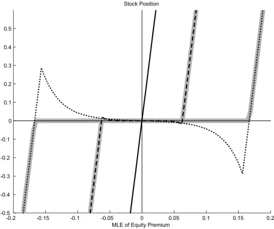 Figure 3: Optimal weight on stocks for log investors as a function of MLE of equity premium.