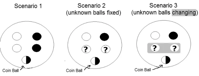 Figure 1: Urns for Scenarios 1-3.