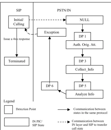 Figure 7: Partial mapping of SIP and PSTN/IN states 