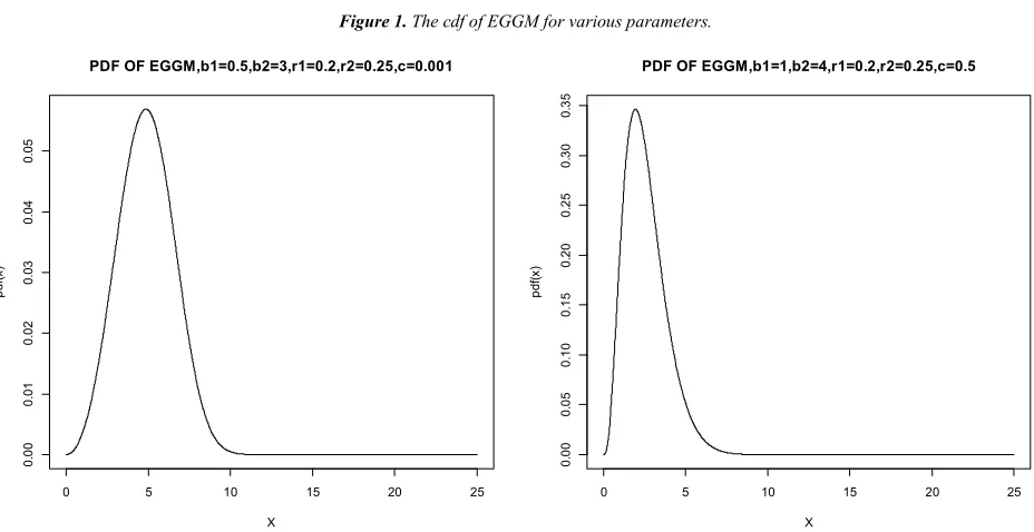 Figure 1. The cdf of EGGM for various parameters. 