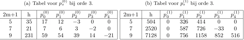 Tabel 3: Formules voor co¨eﬃci¨enten Savitzky-Golay methode.