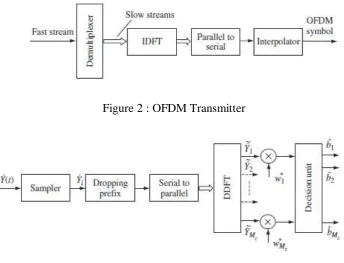 Figure 3:  OFDM Receiver   