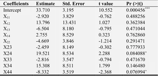 Table 2. ANOVA Table Showing the Significance of the Design Points. 