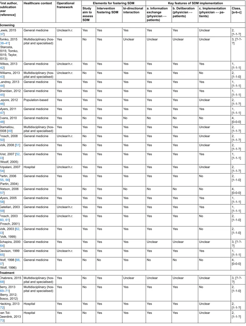 Table 4: Elements and key features of decision-making interventions for prostate cancer screening and treatment.