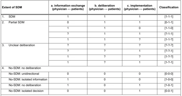 Table S4. Method for assessing the key features of SDM implementation. 