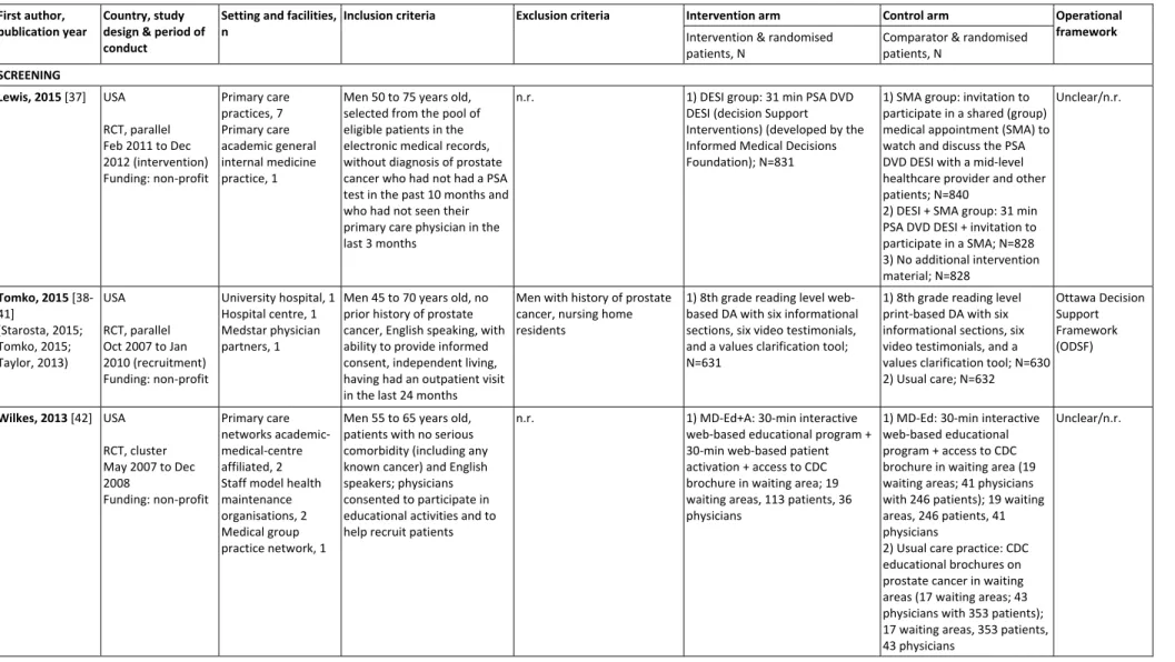 Table S5.  Characteristics of study, population and interventions of 36 RCTs in review.  First author,  publication year  Country, study  design &amp; period of  conduct  Setting and facilities, n 