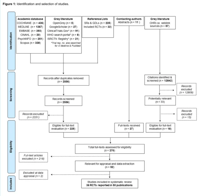 Figure 1: Identification and selection of studies.