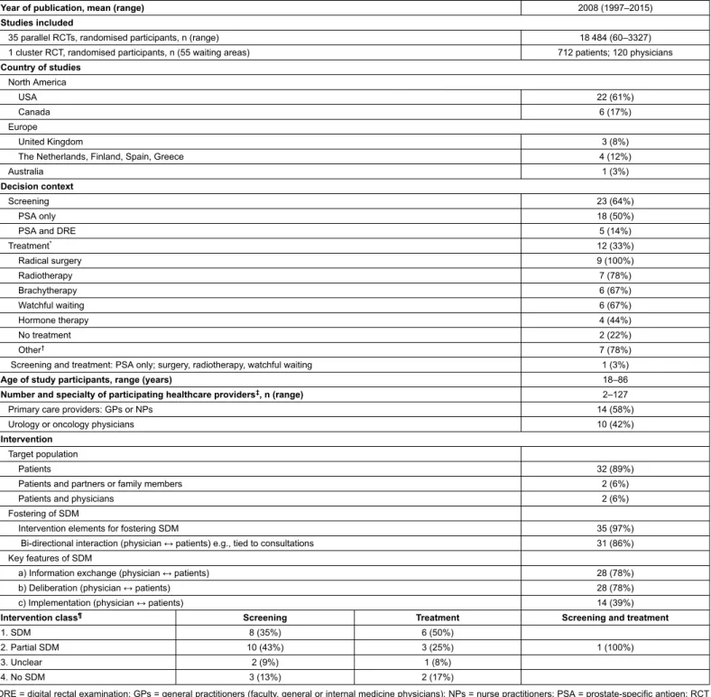 Table 1: Summary of the characteristics of 36 randomised controlled trials of decision-making interventions for prostate cancer.