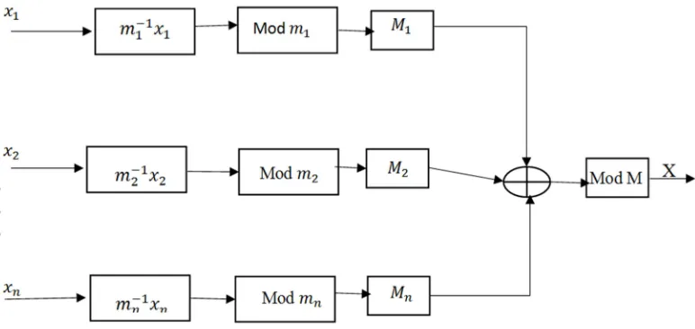 Figure 3. Schematic Diagram of CRT. Source: (Omondi and Premkumar, 2007). 