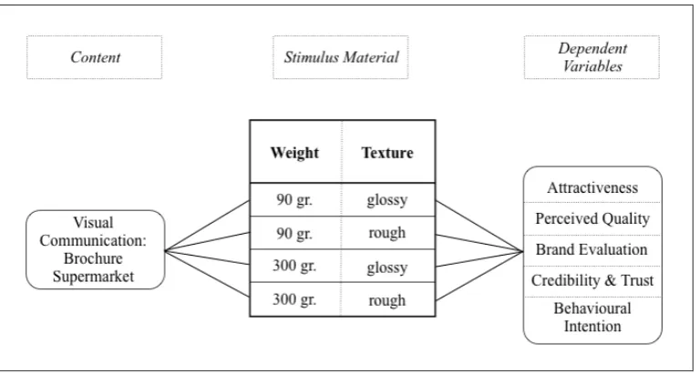 Figure 3. Research model study 1