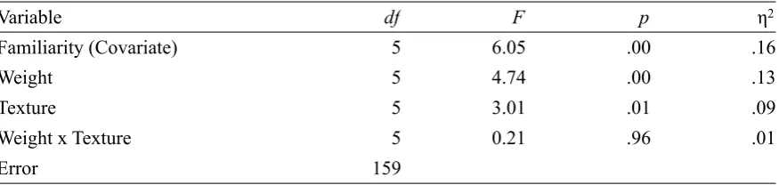 Table 1. MANCOVA Results for Study 1 (Multivariate Tests)