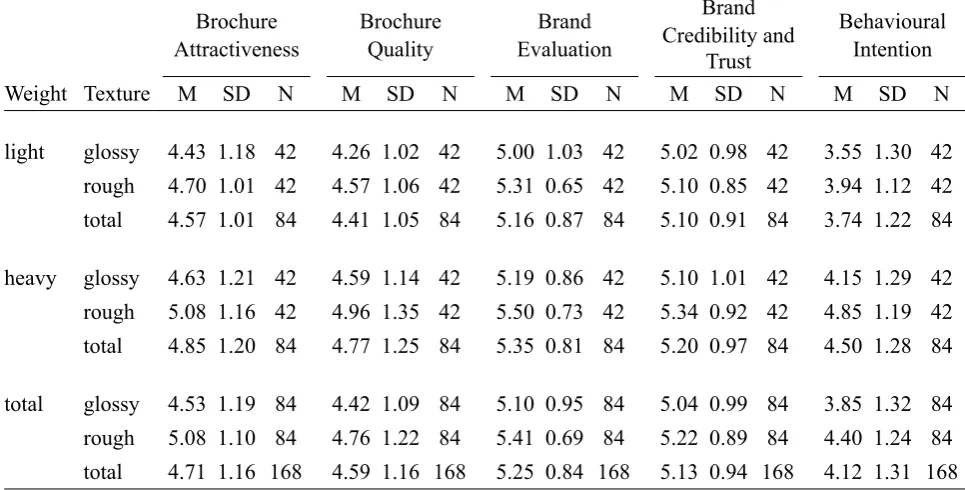 Table 2. Average Rating and Standard Deviations of Dependent Variables as a Function of Weight and 