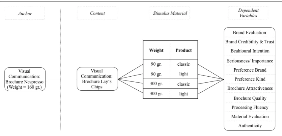 Figure 4. Research model study 2