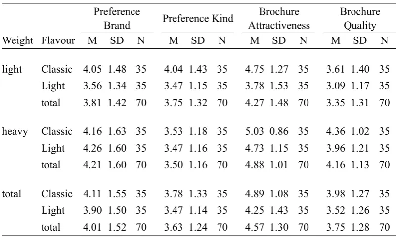 Table 4a. Average Rating and Standard Deviations of Dependent Variables as a Function of Weight and 