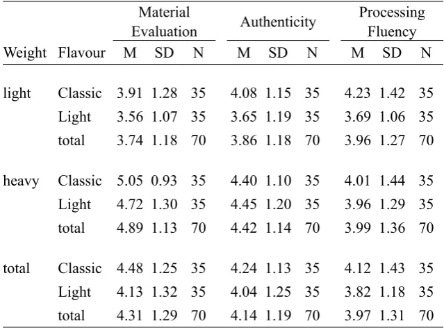 Table 4c. Average Rating and Standard Deviations of Dependent Variables as a Function of Weight and 