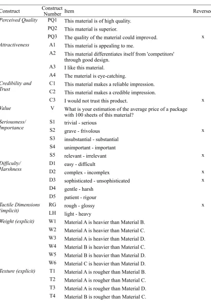 Table A2.1. Constructs and Corresponding Items 