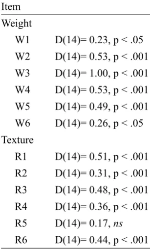 Table A3.2. Check for Normal Distribution of the Comparison: Kolmogorov-Smirnov Test