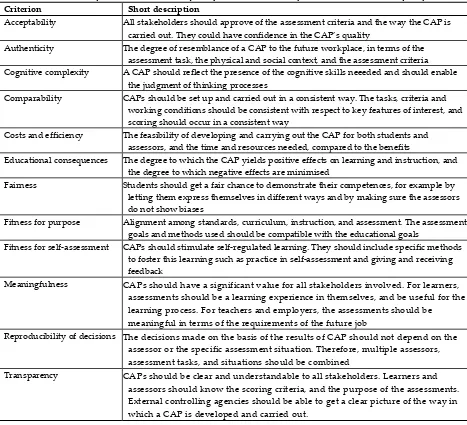 Tabel 4.2: Short description of the twelve quality criteria for CAPs (bron: Baartman, 2008 p.90) 