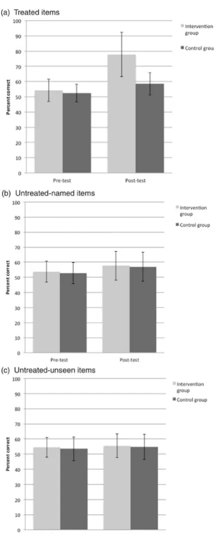 Figure 2. Pre- and post-test mean naming accuracy (percentcorrect) and standard error bars for the individual picture sets forthe intervention and waiting control groups.
