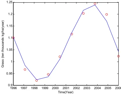 Figure 5.5(a). The graph above represents the best fitting of data for grass. 