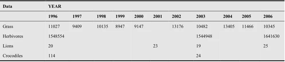 Figure 5.5(b). The graph above represents the best fitting of data for Herbivores population