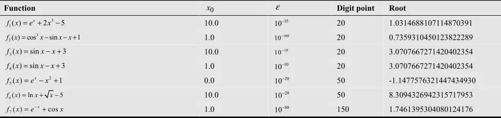 Table D. Test of Functions  