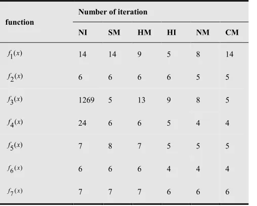 Table E. Performance of Various Methods  