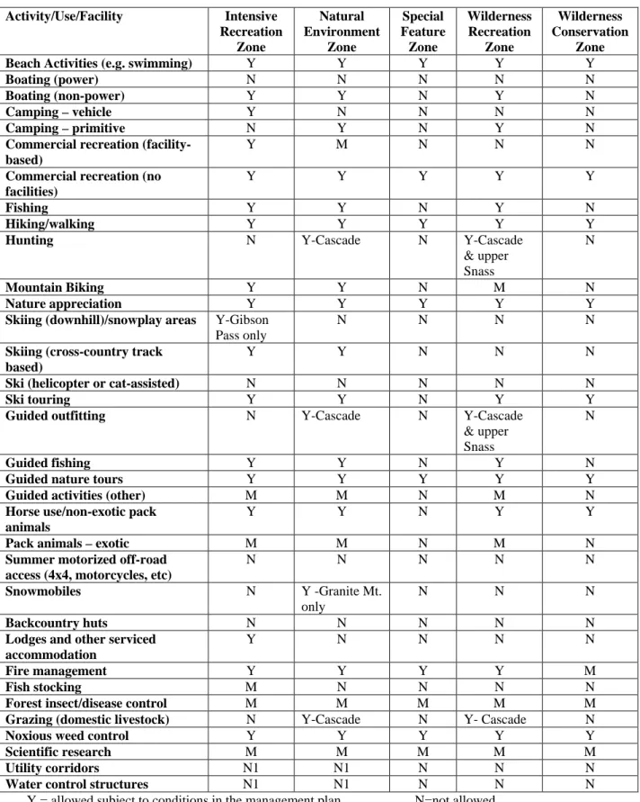 Figure 4 – Acceptable Activities/Uses/Facilities in E. C. 