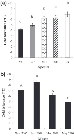 Fig. 1. (a) Differences in overall mean (±SE) cold tolerance (T m ) of ﬁne roots for ﬁve species: yellow-cedar (YC), western redcedar (RC), mountain hemlock (MH), western hemlock (WH), and Sitka spruce (SS) growing in Ketchikan, Alaska during the 2007–2008