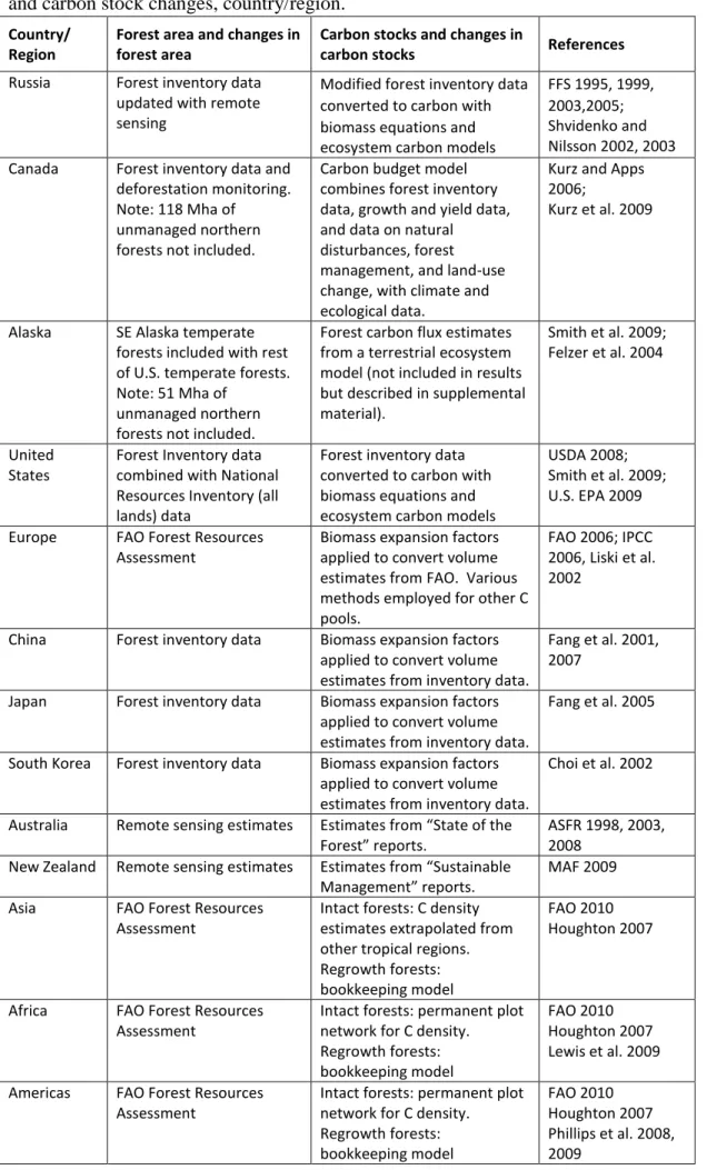 Table S1. Summary of methods and main sources of data for estimating area, carbon stocks,  and carbon stock changes, country/region