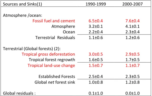 Table S6. Global C budget accounting based on earth systems (1, 2) 