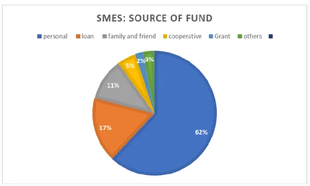 Figure 1: SMEs sources of Fund in Nigeria NBS (2015) 