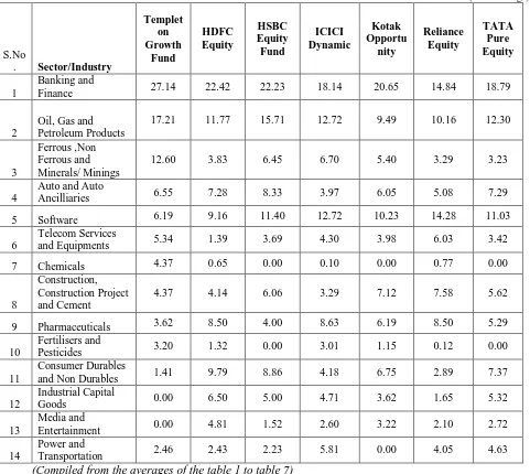 Table 8: Average Sectoral Allocation of Selected Private Equity Schemes in India (2007-2014)                              
