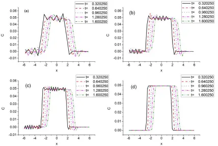 Figure 5. Comparison among GIRM, FDM (upwind differencing) and exact solutions  (N=21,γ=.048, y=0; (a) GIRM, α=0; (a) GIRM, α=0, t=6.1; (c) GIRM, α=.0000025; (d) GIRM, α=.0000025, t=6.1; (e) FDM (upwind differencing); (f) FDM (upwind differencing), t=6.1) 