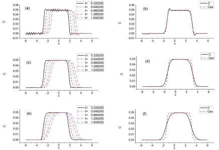 Figure 6. Comparison among GIRM, FDM (upwind differencing) and exact solutions  (N=41,γ=.024, y=0; (a) GIRM, α=0; (a) GIRM, α=0, t=6.1; (c) GIRM, α=.0000025; (d) GIRM, α=.0000025, t=6.1; (e) FDM (upwind differencing); (f) FDM (upwind differencing), t=6.1) 