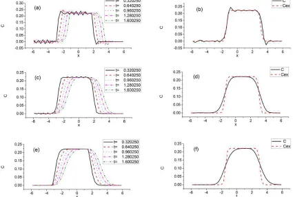 Figure 1. Solution by GIRM (α=0; (a) N=21, γ=.048; (b) N=41, γ=.024; (c) N=81, γ=.012; (d) N=161, γ=.006(e) N=321, γ=.003; (f) exact solution) 