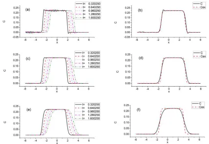 Figure 3. Comparison among GIRM, FDM (upwind differencing) and exact solutions  (N=81,γ=.024; (a) GIRM, α=0; (b) GIRM, α=0, t=6.1; (c) GIRM, α=.000000625; (d) GIRM, α=.000000625, t=6.1; (e) FDM (upwind differencing); (f) FDM (upwind differencing), t=6.1) 