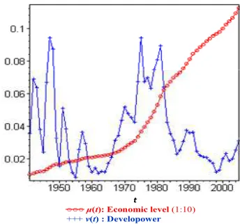 Figure 4. The structure of a derivative process based on the partial growth with development power releasing, development power changes from larger to smaller