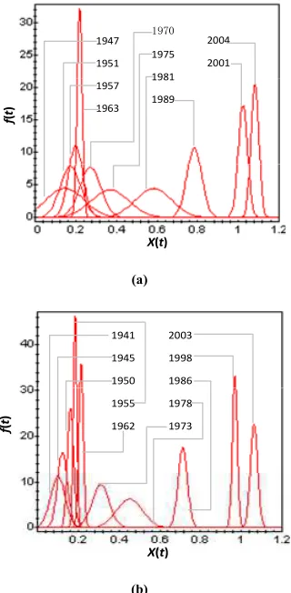 Figure 6(a) The partial distribution curves of economic level X(t) at the years of local top points on development power