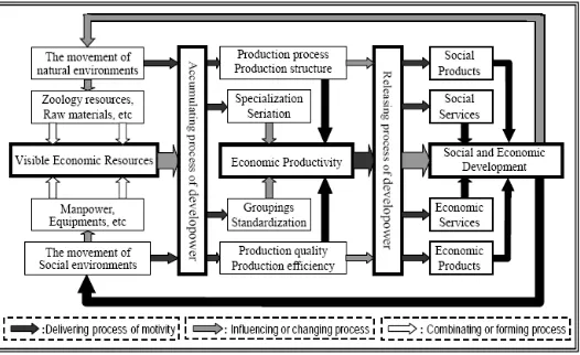 Figure 2. The diffusion and convergence of development power in computer industry. Development power of computer industry, as an underlying development power, could be diffused to other industries, and the development power of those other industries might 