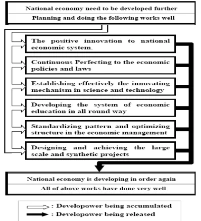 Figure 3. The approaches to accumulate and release development power and their processes