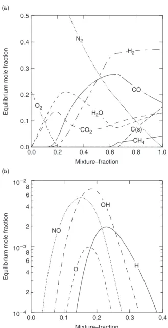 Fig. 4. Comparison of predicted adiabatic equilibrium flame temperatures for the combustible gas mixture used in the ‘nonlocal’ and sub-grid pocket models, methane and a combustible gas mixture from chaparral, assuming the same elemental composition as the
